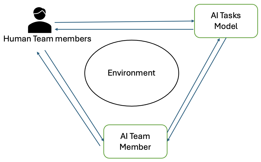 Human-AI teaming